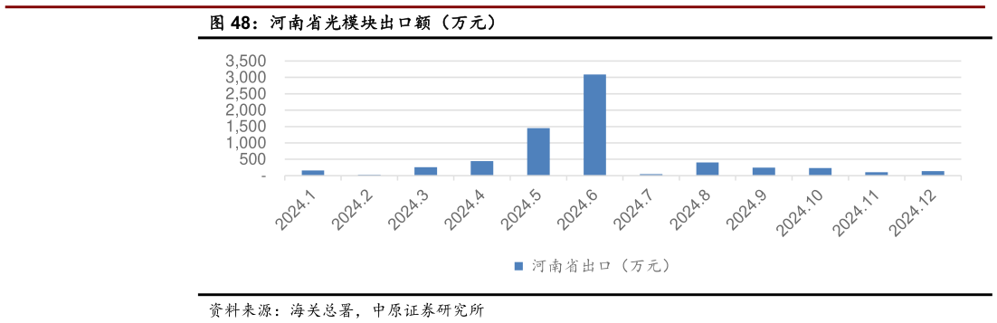 如何了解河南省光模块出口额（万元）?