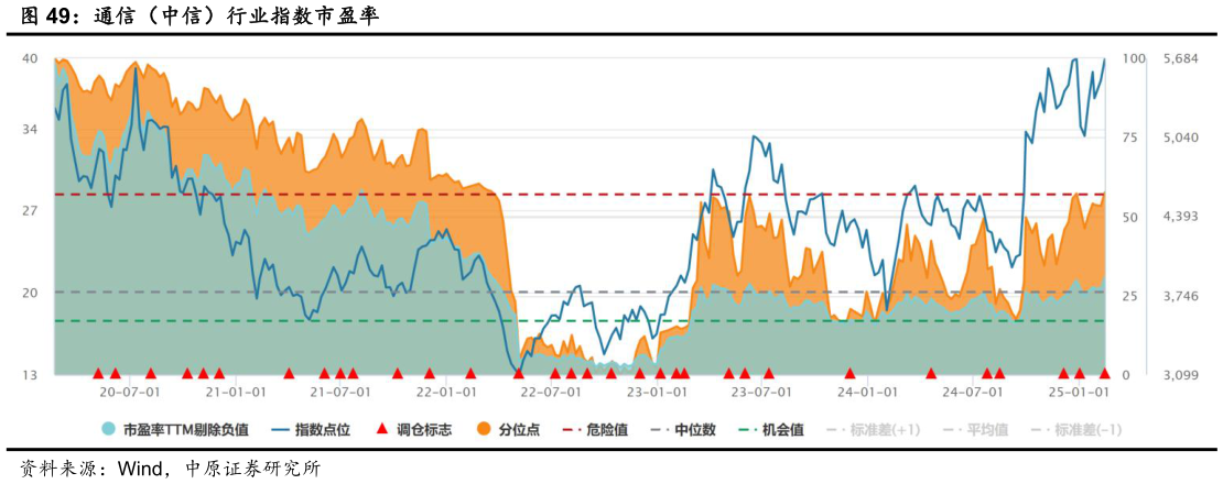 我想了解一下通信（中信）行业指数市盈率?