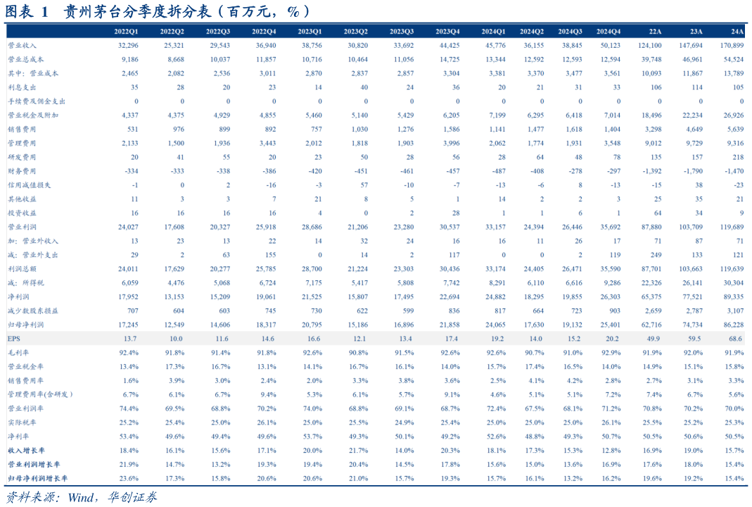 咨询大家贵州茅台分季度拆分表（百万元，%）