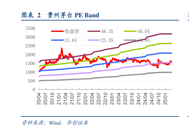 咨询大家贵州茅台 PE Band