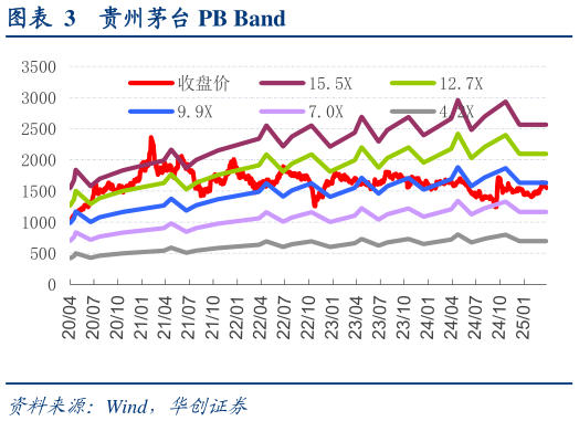 谁知道贵州茅台 PB Band