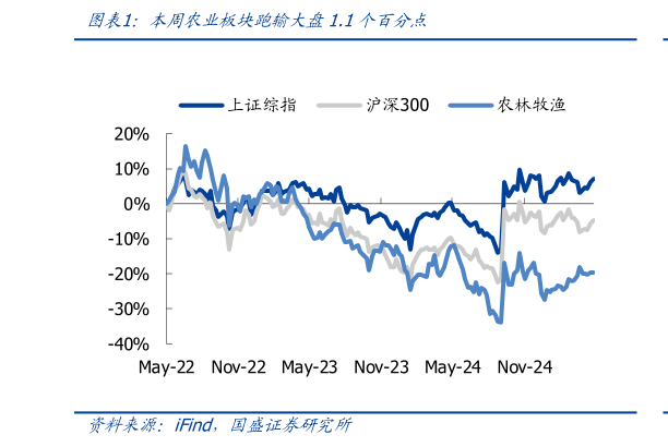 咨询大家本周农业板块跑输大盘1.1个百分点