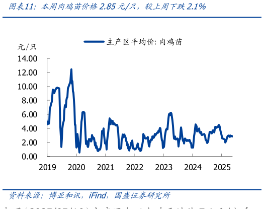 我想了解一下本周肉鸡苗价格2.85元只，较上周下跌2.1%
