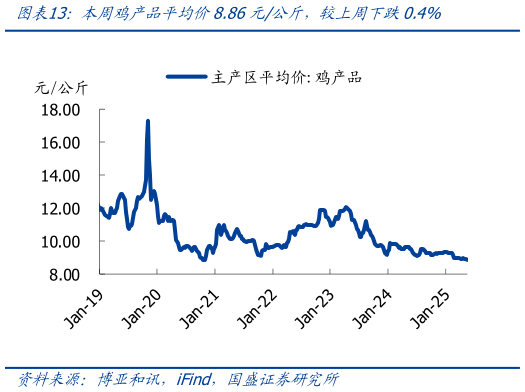 谁知道本周鸡产品平均价8.86元公斤，较上周下跌0.4%