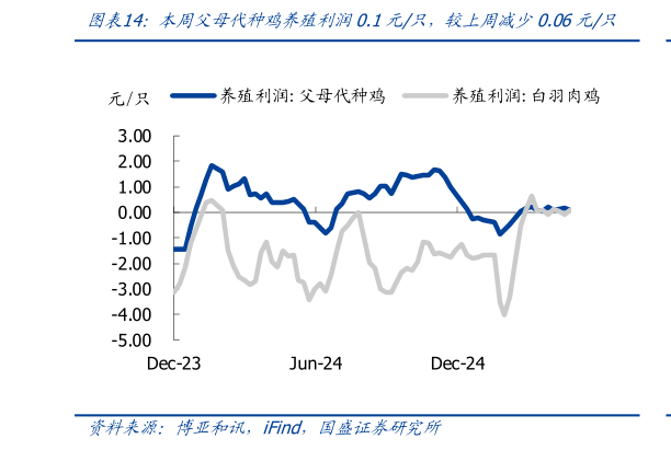 谁能回答本周父母代种鸡养殖利润0.1元只，较上周减少0.06元只