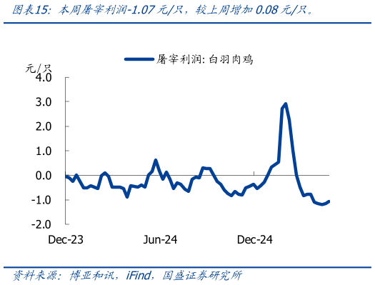 如何了解本周屠宰利润-1.07元只，较上周增加0.08元只。
