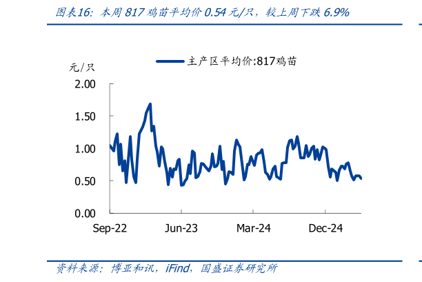 怎样理解本周817鸡苗平均价0.54元只，较上周下跌6.9%