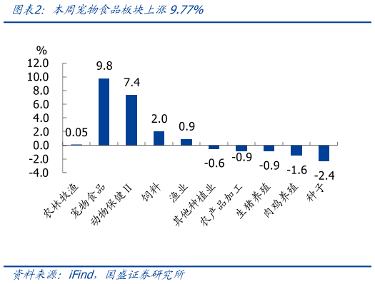 想关注一下本周宠物食品板块上涨9.77%
