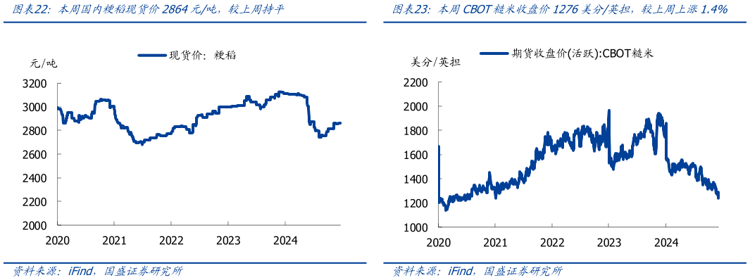 如何了解本周国内粳稻现货价2864元吨，较上周持平 本周CBOT小麦收盘价524.75美分蒲式耳，较上周上涨0.7% 本周CBOT糙米收盘价1276美分英担，较上周上涨1.4%