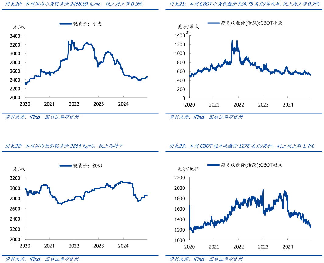 你知道本周CBOT小麦收盘价524.75美分蒲式耳，较上周上涨0.7% 本周CBOT糙米收盘价1276美分英担，较上周上涨1.4%