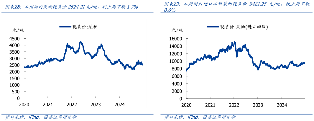 谁知道本周国内进口四级菜油现货价 9421.25 元吨，较上周下跌