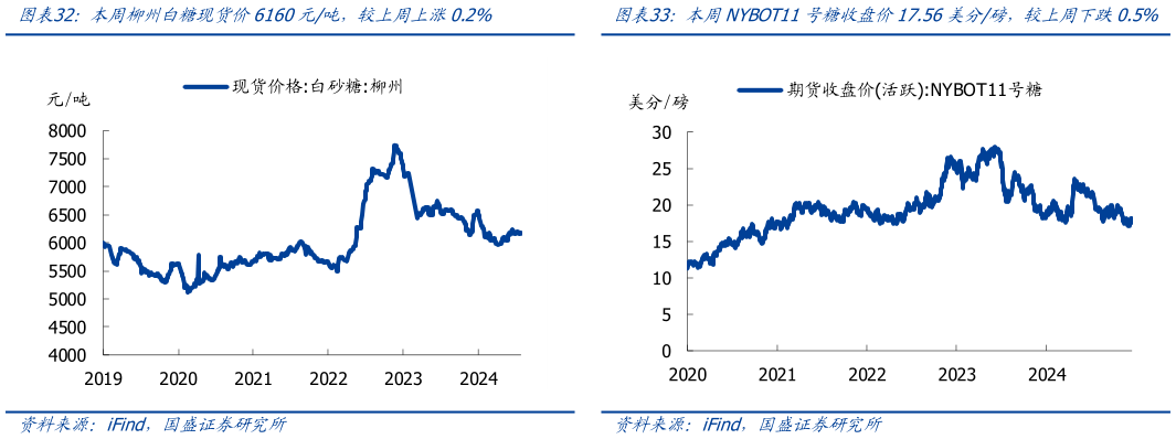 你知道本周柳州白糖现货价6160元吨，较上周上涨0.2%