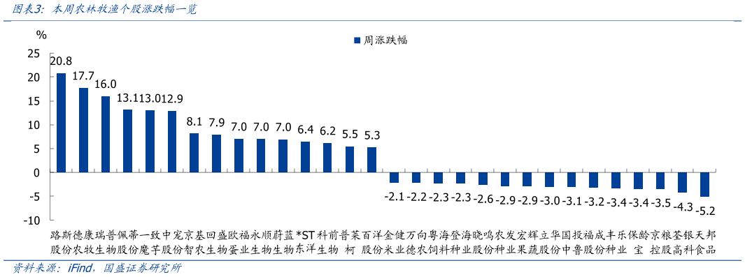 你知道本周农林牧渔个股涨跌幅一览
