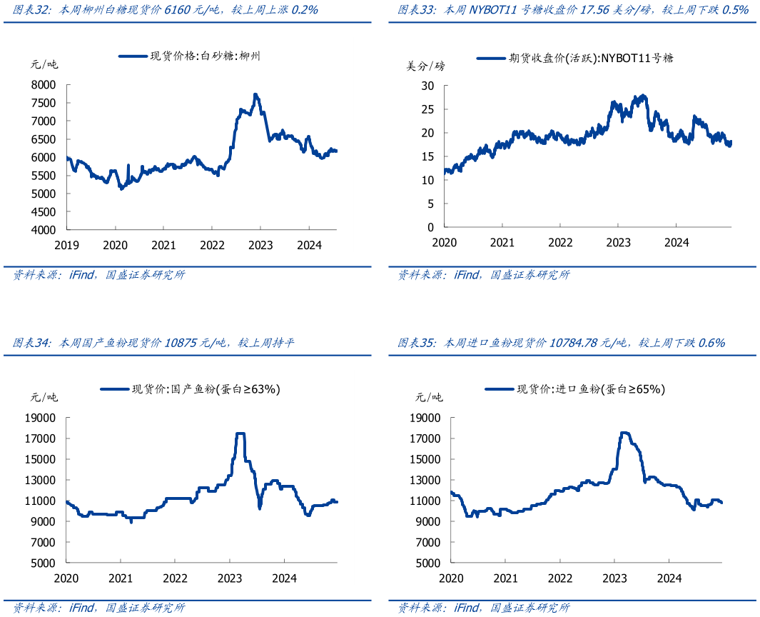 咨询下各位本周NYBOT11号糖收盘价17.56美分磅，较上周下跌0.5% 本周进口鱼粉现货价10784.78元吨，较上周下跌0.6%
