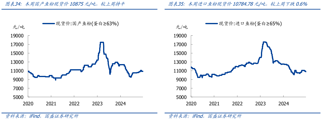 请问一下本周进口鱼粉现货价10784.78元吨，较上周下跌0.6%
