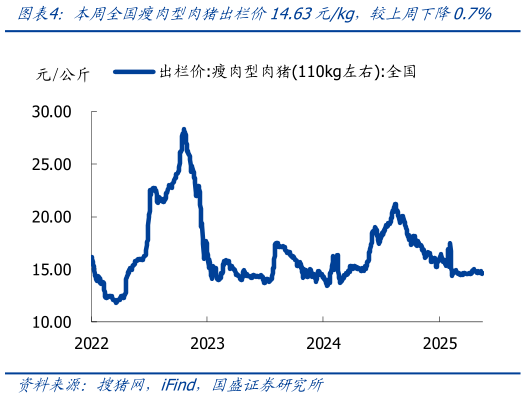 一起讨论下本周全国瘦肉型肉猪出栏价14.63元kg，较上周下降0.7%