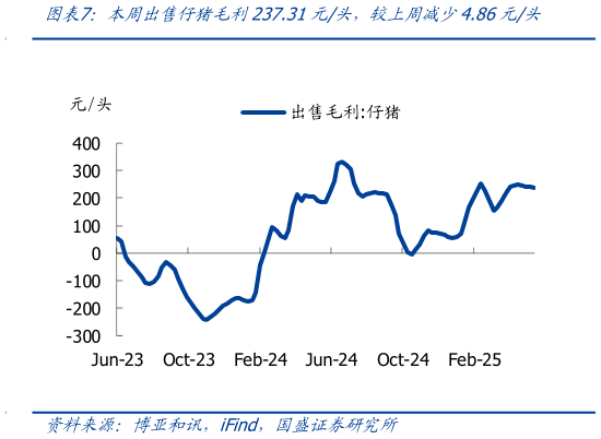 谁知道本周出售仔猪毛利237.31元头，较上周减少4.86元头