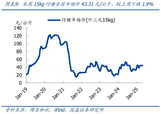 咨询大家本周15kg仔猪全国市场价43.31元公斤，较上周下跌1.9%