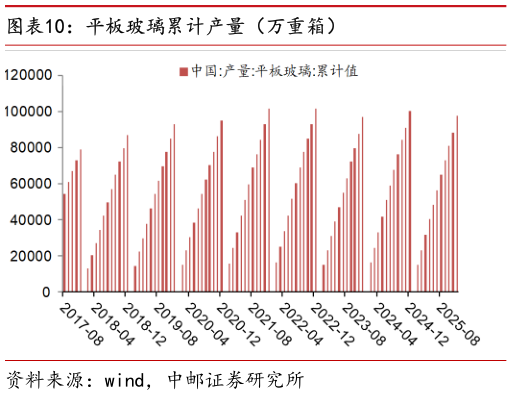 如何才能平板玻璃累计产量（万重箱）?