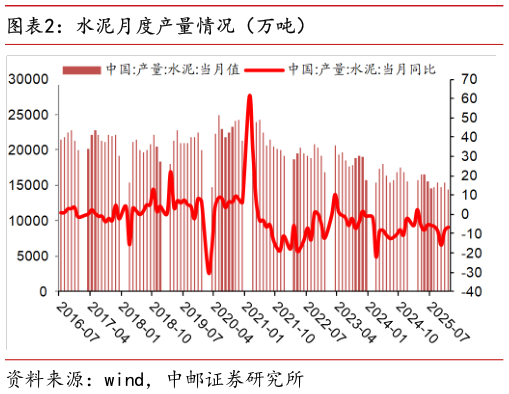 各位网友请教一下水泥月度产量情况（万吨）?