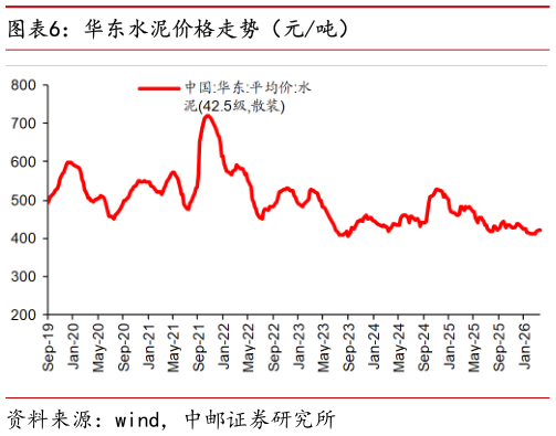 谁能回答华东水泥价格走势（元吨）?