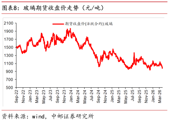 谁知道玻璃期货收盘价走势（元吨）?