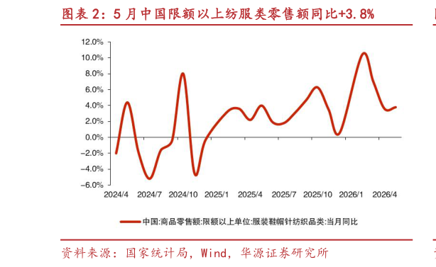 你知道5 月中国限额以上纺服类零售额同比3.8%