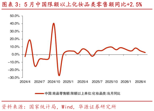 如何看待5 月中国限额以上化妆品类零售额同比2.5%