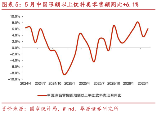 谁知道5 月中国限额以上饮料类零售额同比6.1%