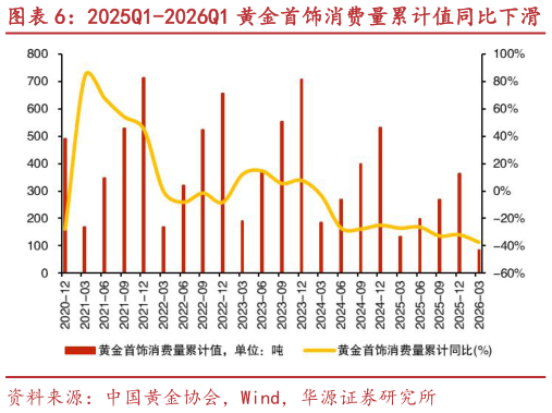 怎样理解2025Q1-2026Q1 黄金首饰消费量累计值同比下滑 截至 6 月 26 日，COMEX 金价为 4103 美元盎司