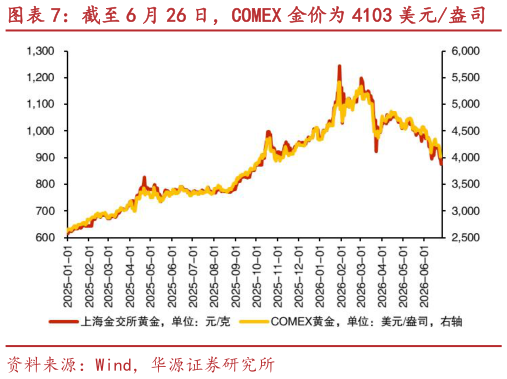 我想了解一下截至 6 月 26 日，COMEX 金价为 4103 美元盎司