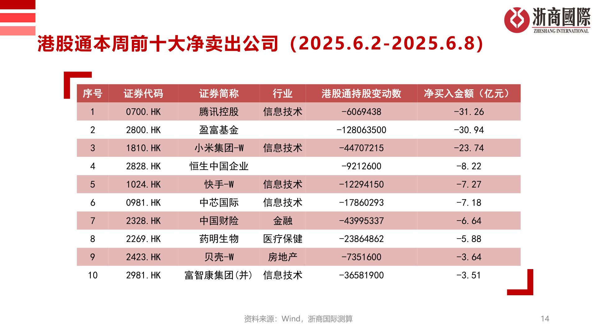 如何看待港股通本周前十大净卖出公司（2025.6.2-2025.6.8）