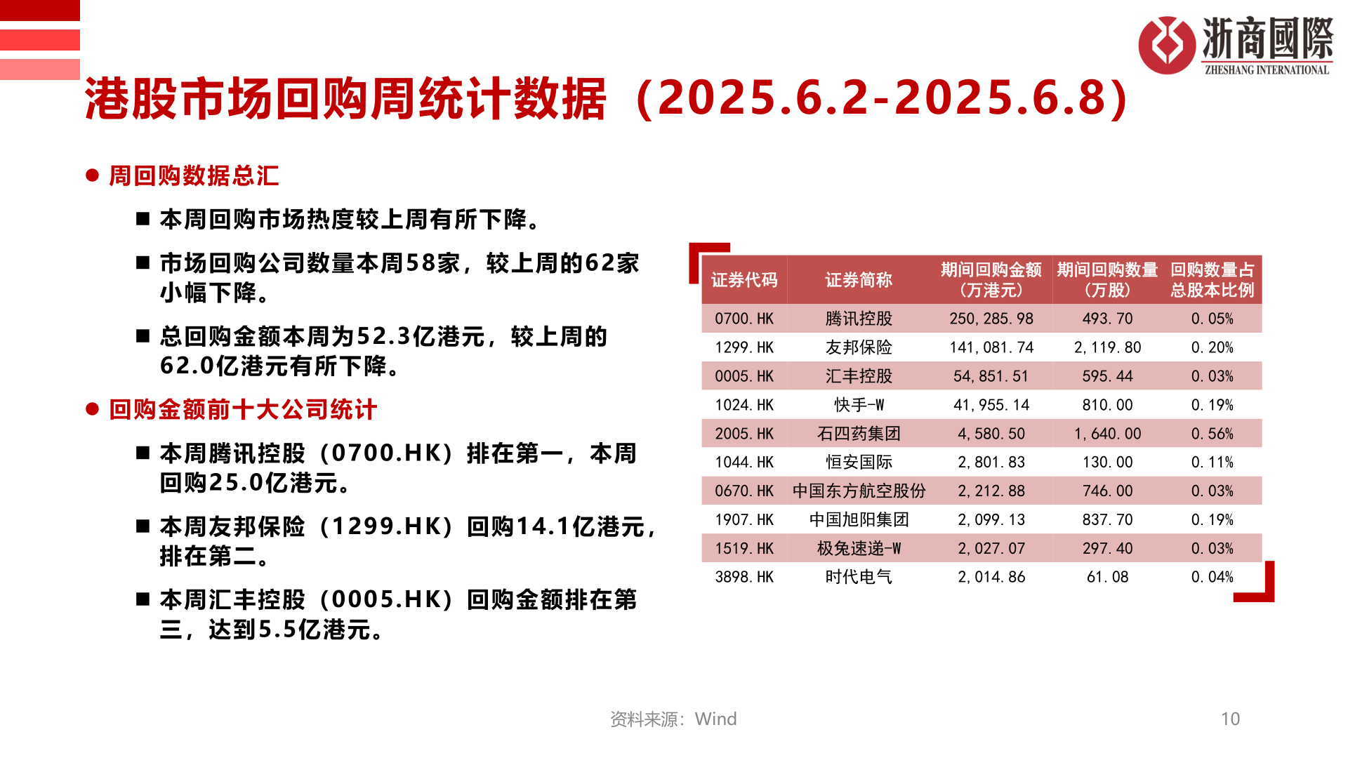 谁能回答港股市场回购周统计数据（2025.6.2-2025.6.8）