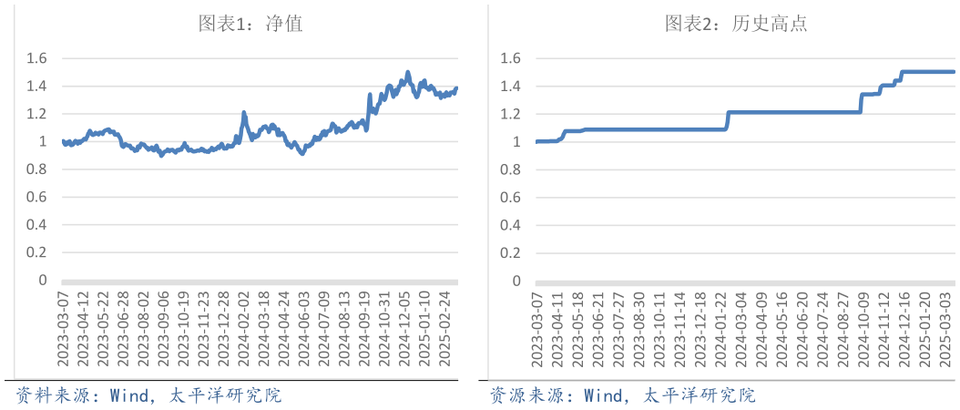 如何才能历史高点 净值 净值