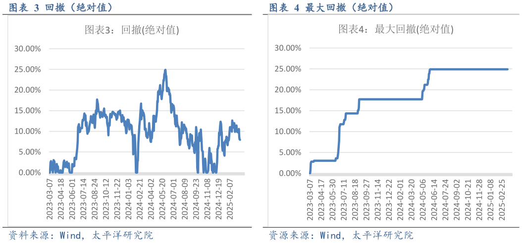各位网友请教一下回撤（绝对值）最大回撤（绝对值）