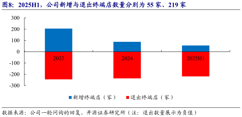 怎样理解2025H1，公司新增与退出终端店数量分别为 55 家、219 家
