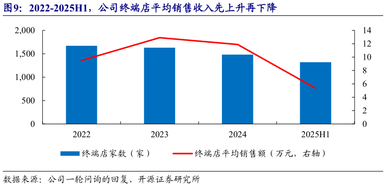 想问下各位网友2022-2025H1，公司终端店平均销售收入先上升再下降