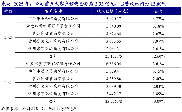 咨询大家2025 年，公司前五大客户销售金额为 2.32 亿元，占营收比例为 12.60%