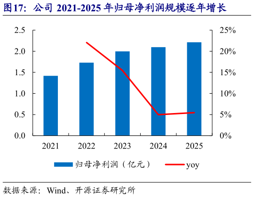 想问下各位网友公司 2021-2025 年归母净利润规模逐年增长