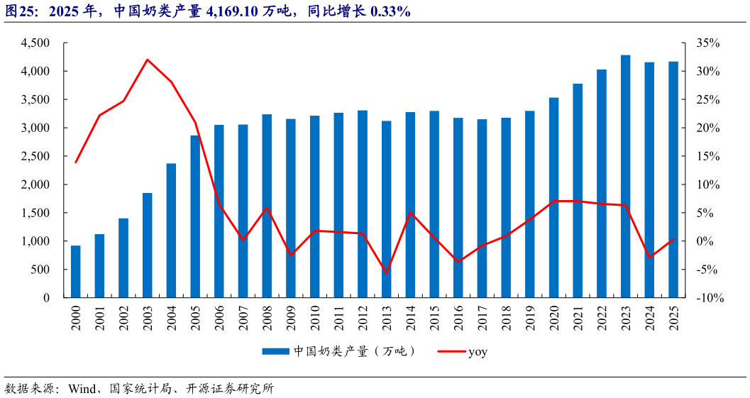 如何才能2025 年，中国奶类产量 4,169.10 万吨，同比增长 0.33%