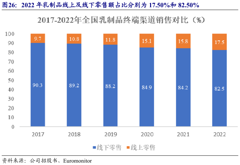 咨询大家2022 年乳制品线上及线下零售额占比分别为 17.50%和 82.50%