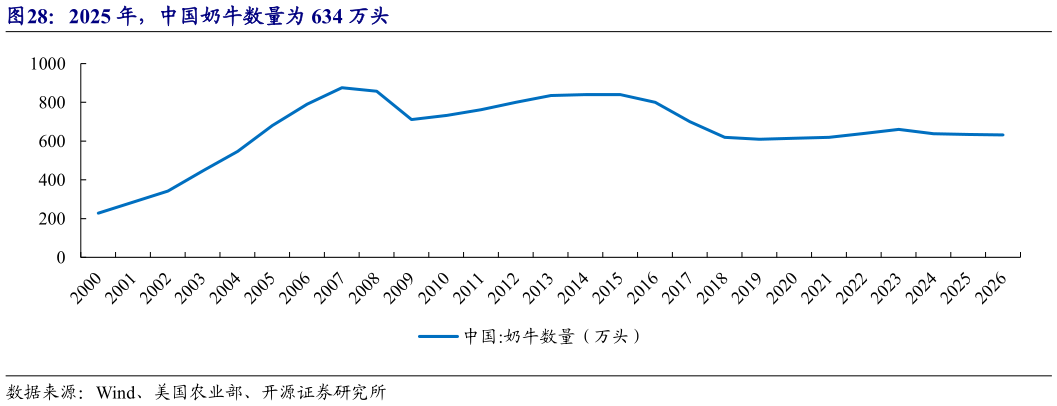 如何了解2025 年，中国奶牛数量为 634 万头