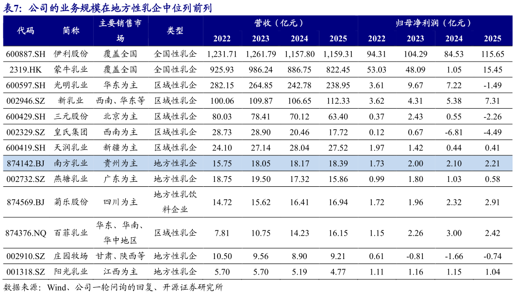 咨询大家公司的业务规模在地方性乳企中位列前列