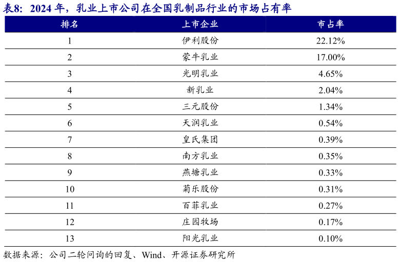 如何了解2024 年，乳业上市公司在全国乳制品行业的市场占有率