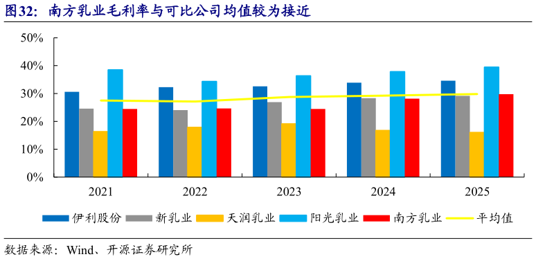 咨询大家南方乳业毛利率与可比公司均值较为接近