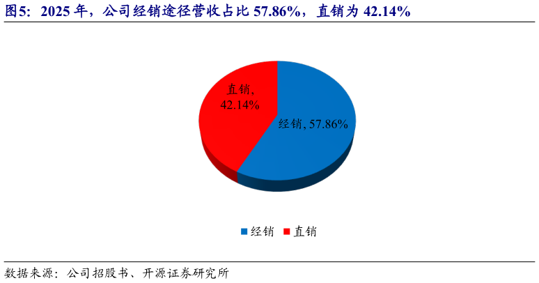 谁知道2025 年，公司经销途径营收占比 57.86%，直销为 42.14%