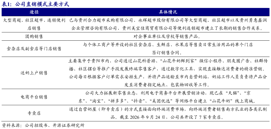 谁知道公司直销模式主要方式