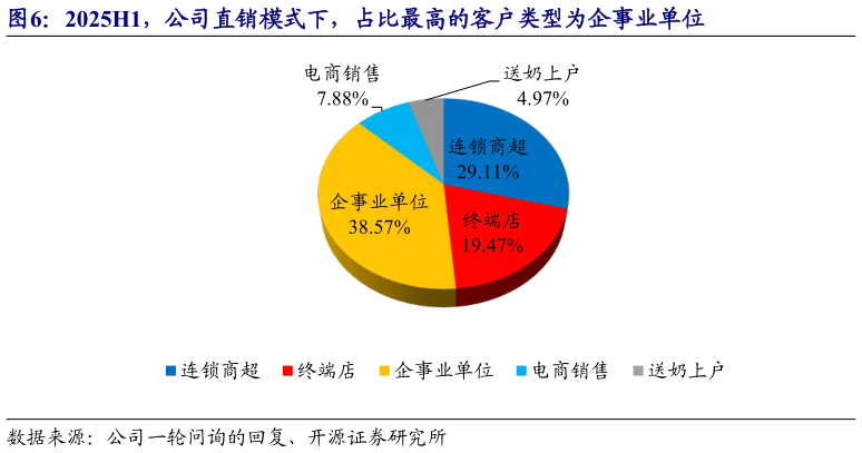 谁知道2025H1，公司直销模式下，占比最高的客户类型为企事业单位