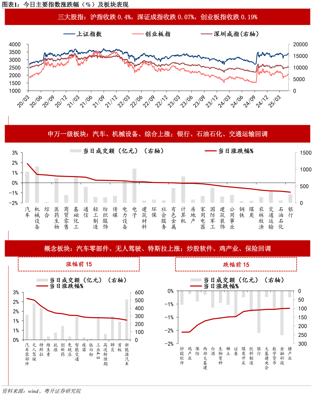 怎样理解今日主要指数涨跌幅（%）及板块表现