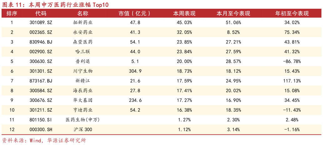 如何了解本周申万医药行业涨幅 Top10?